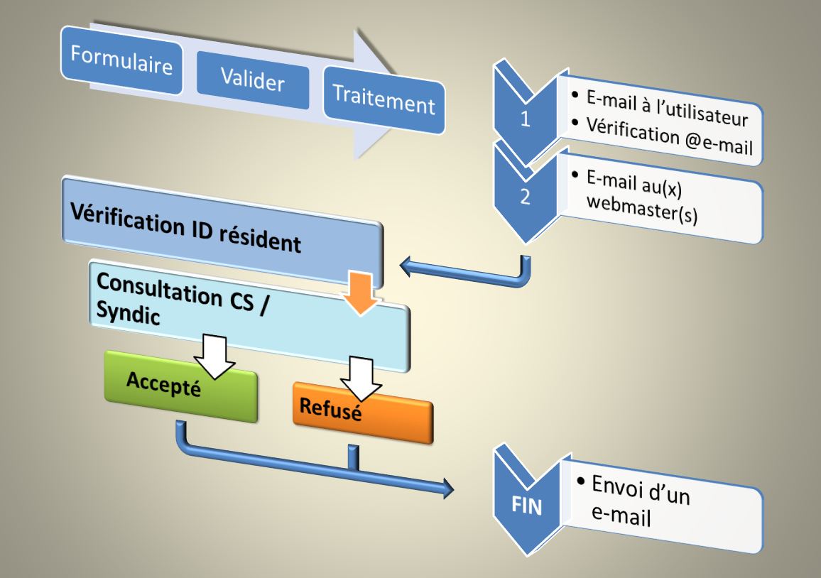 Création d'un compte